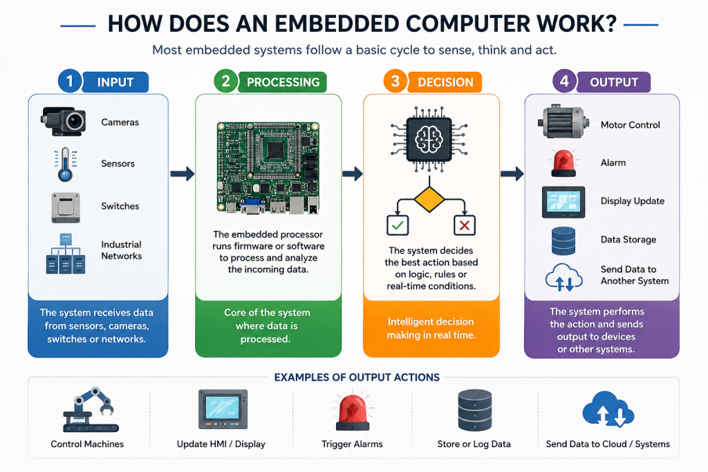 Embedded Computer Workflow