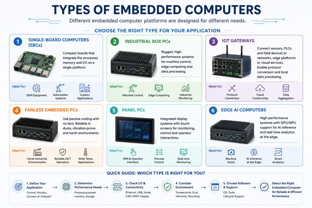 Types of Embedded Computers