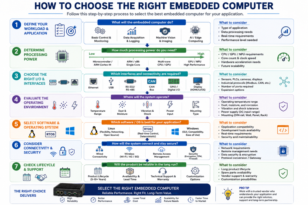 Embedded Computer Selection Guide