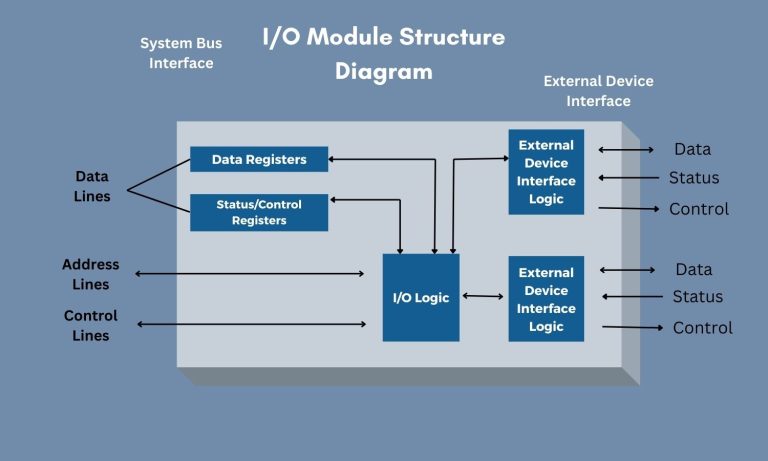 What is an I/O Module and its crucial role in Industrial Automation?