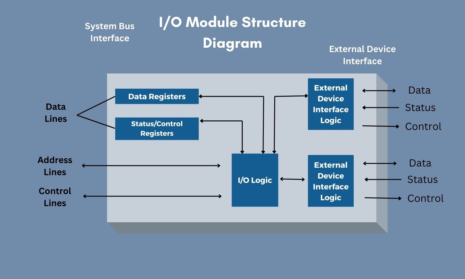 What is an I/O Module and its crucial role in Industrial Automation?