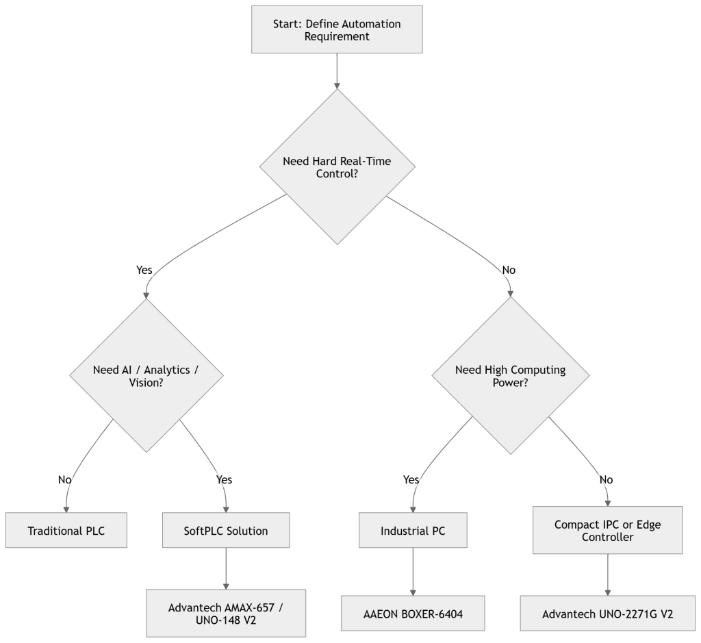 Industrial PC vs PLC vs SoftPLC: Complete Industry 4.0 Automation Guide
