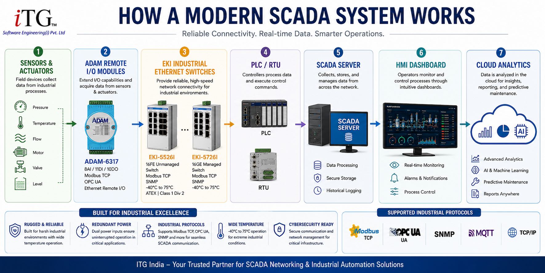 SCADA Data Flow Diagram