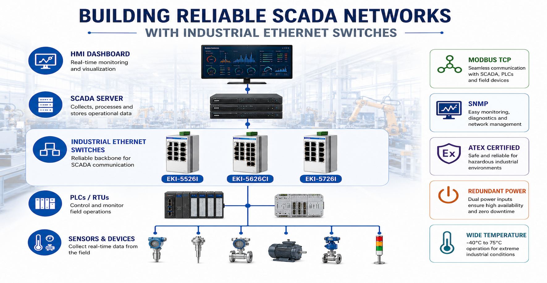 SCADA Network Architecture