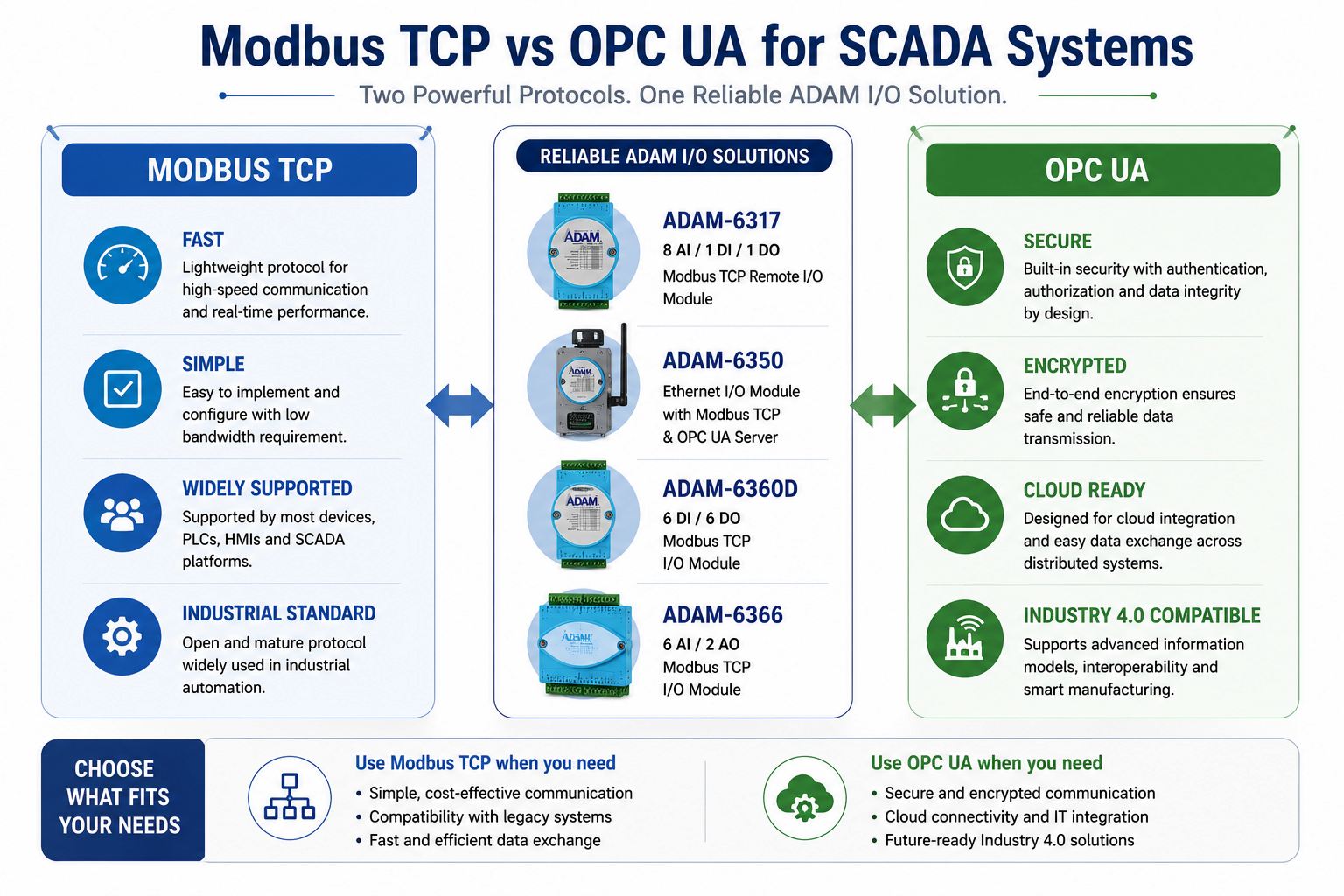 Modbus TCP vs OPC UA
