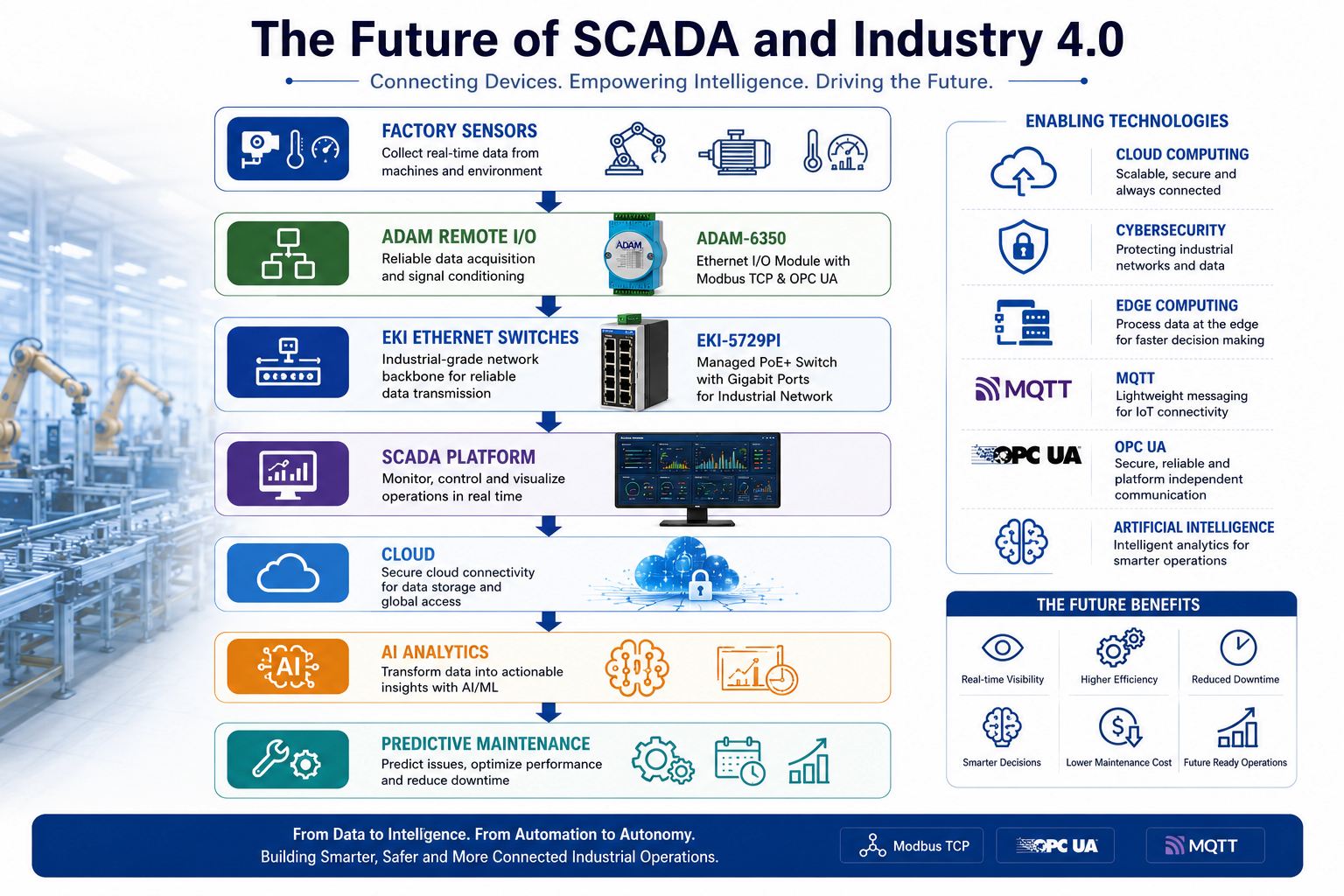The Future of SCADA and Industry 4.0