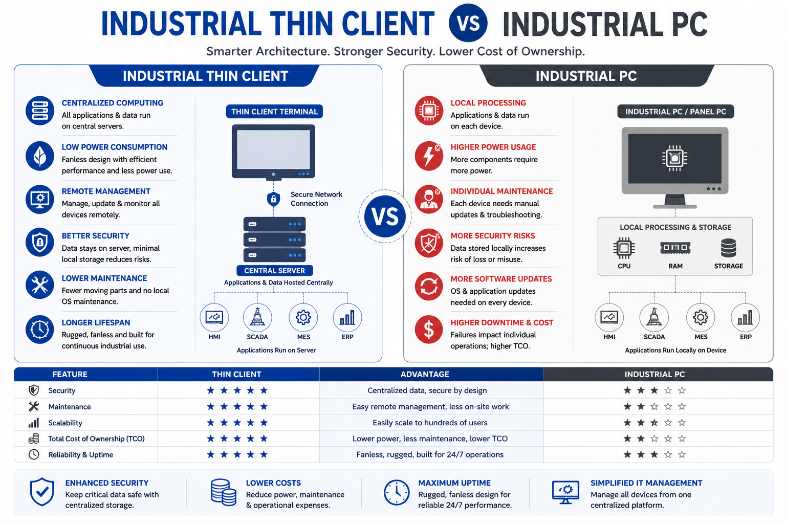 Thin Client vs Industrial PC