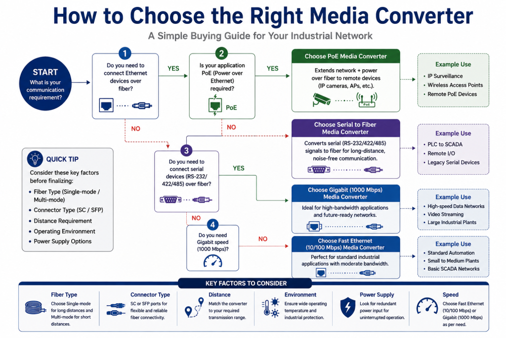 Media Converter Selection Guide