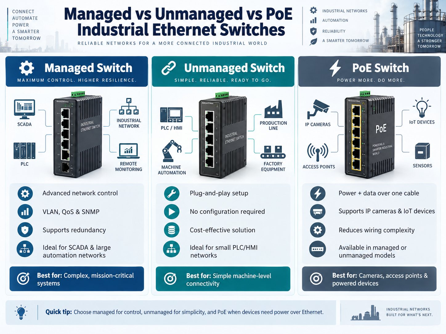Managed vs unmanaged vs PoE industrial Ethernet switch comparison