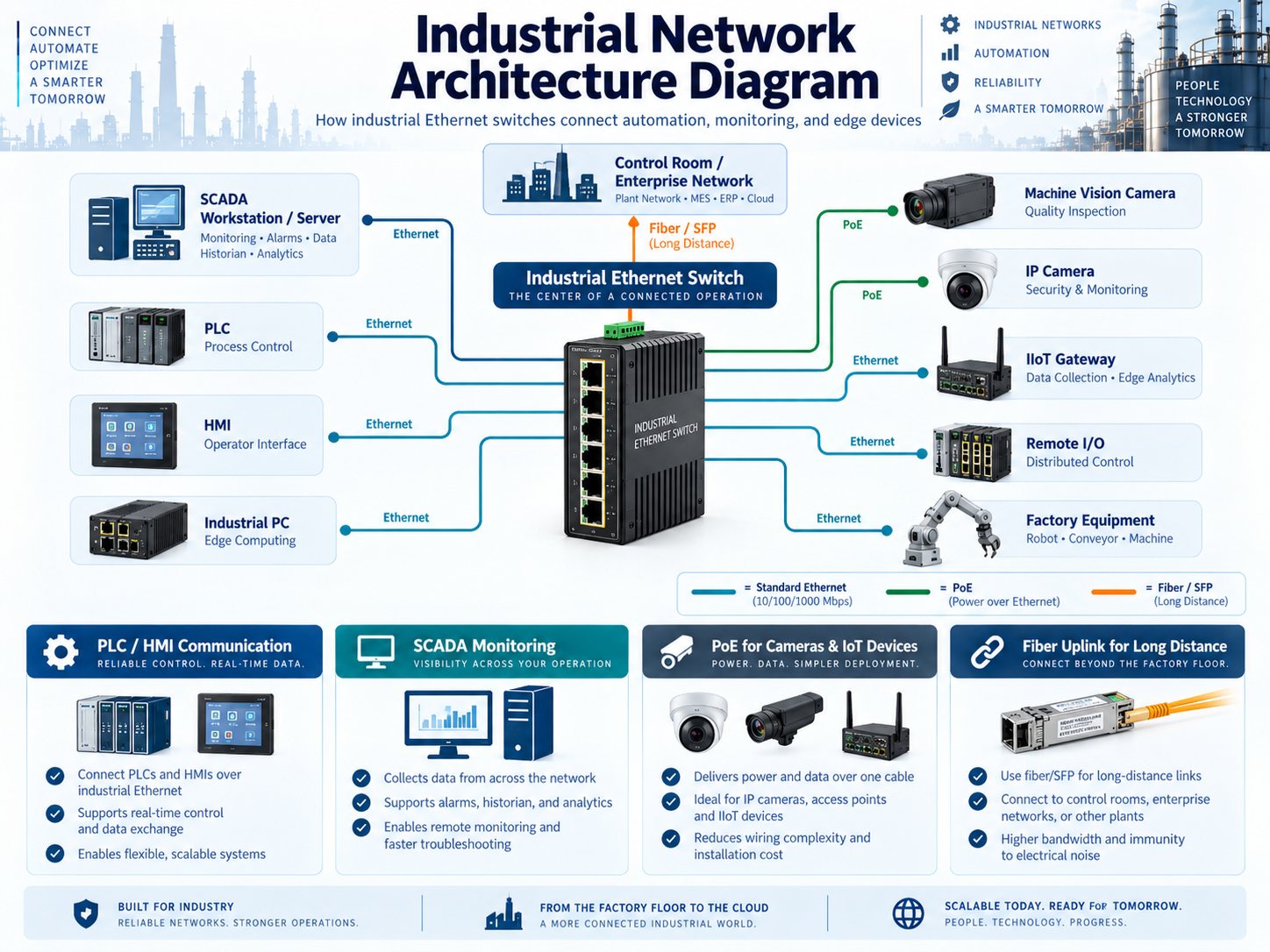 Industrial Network Architecture